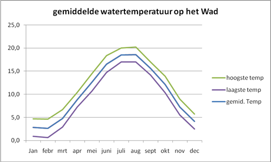 gemiddelde watertemperatuur op het Wad