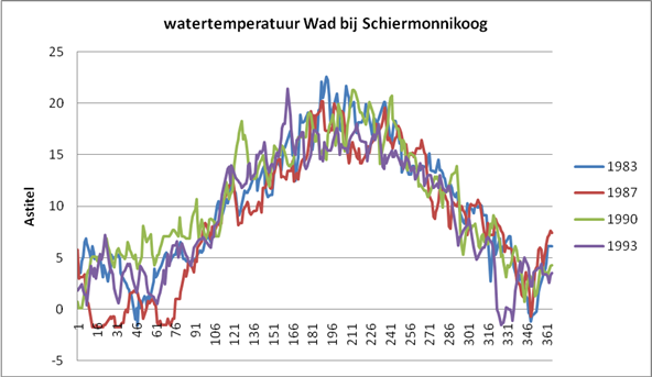 watertemperatuur bij Schiermonnikoog